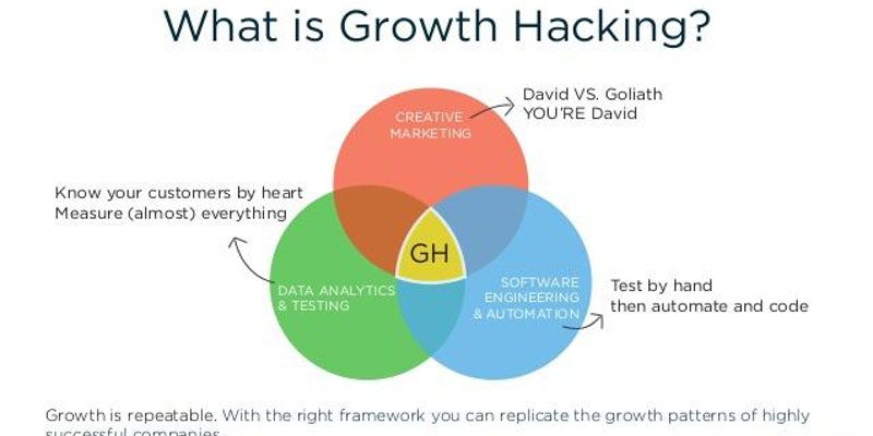Growth Hacking là gì?